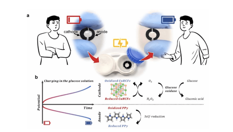 Scientists Working On Smart Contacts Powered By Human Tears